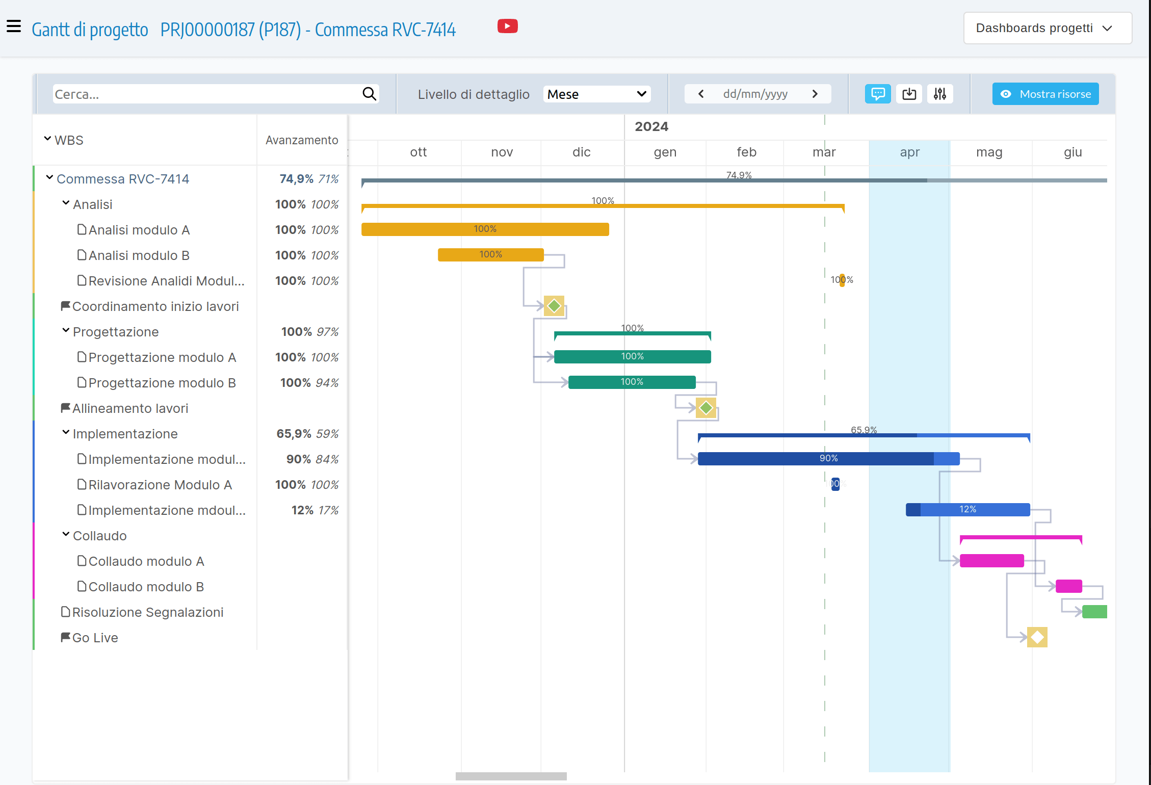 stato avanzamento rappresentato nel Gantt