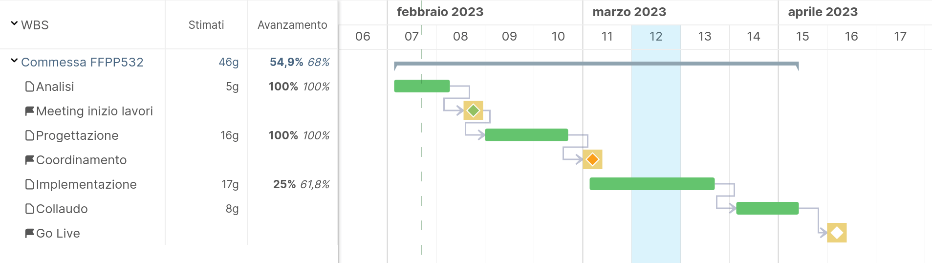 Esempio di diagramma di Gantt