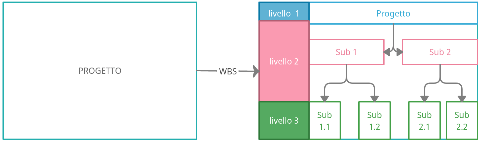 WBS di progetto