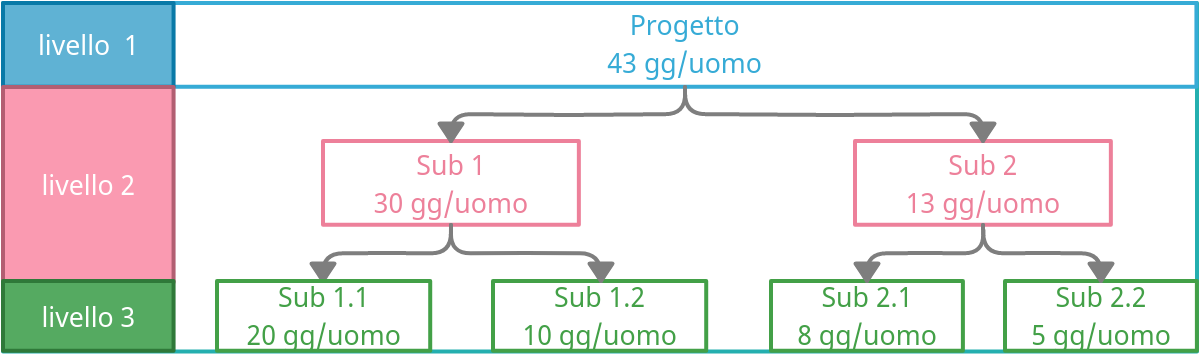 WBS di progetto stimata