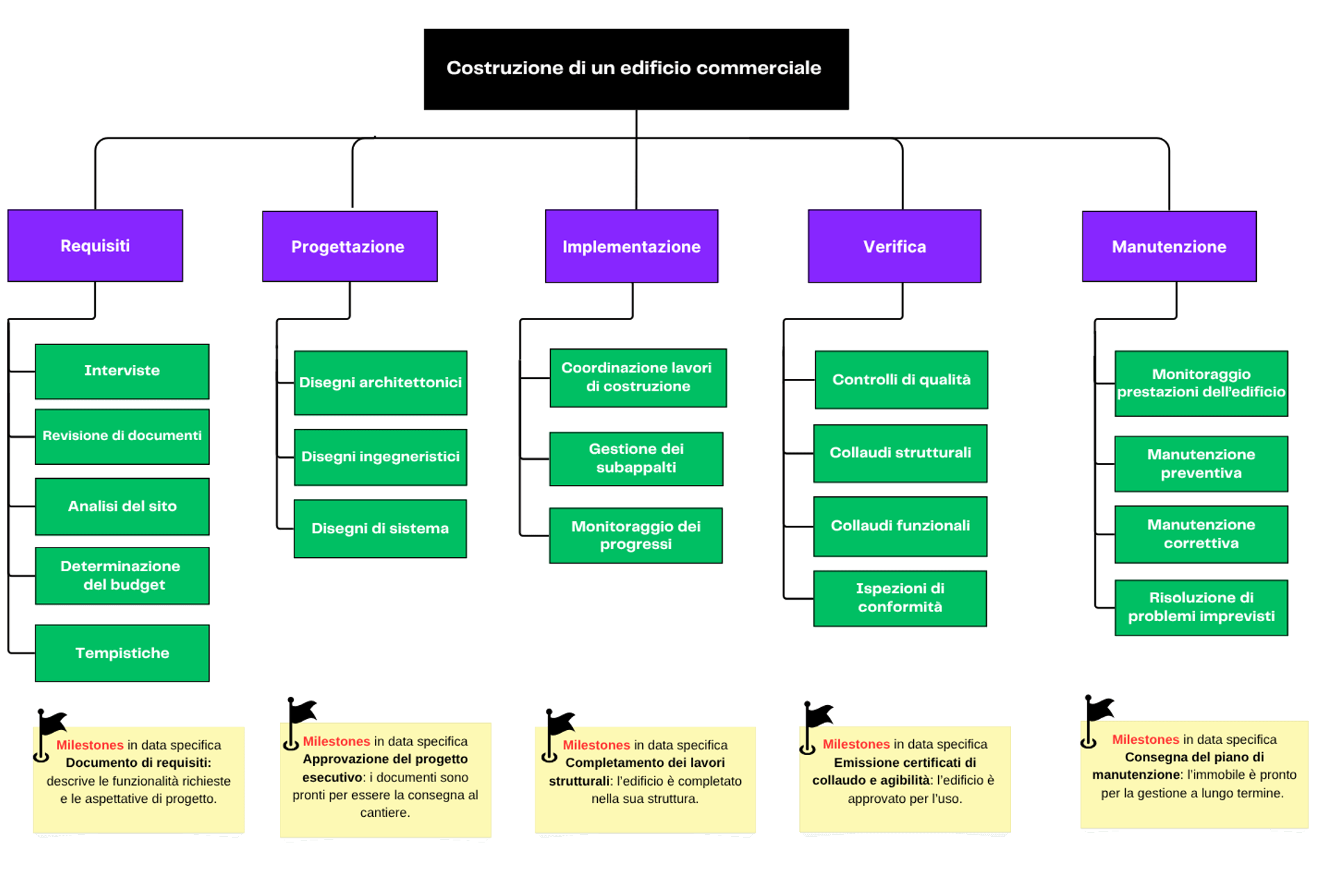 Esempio di un progetto waterfall