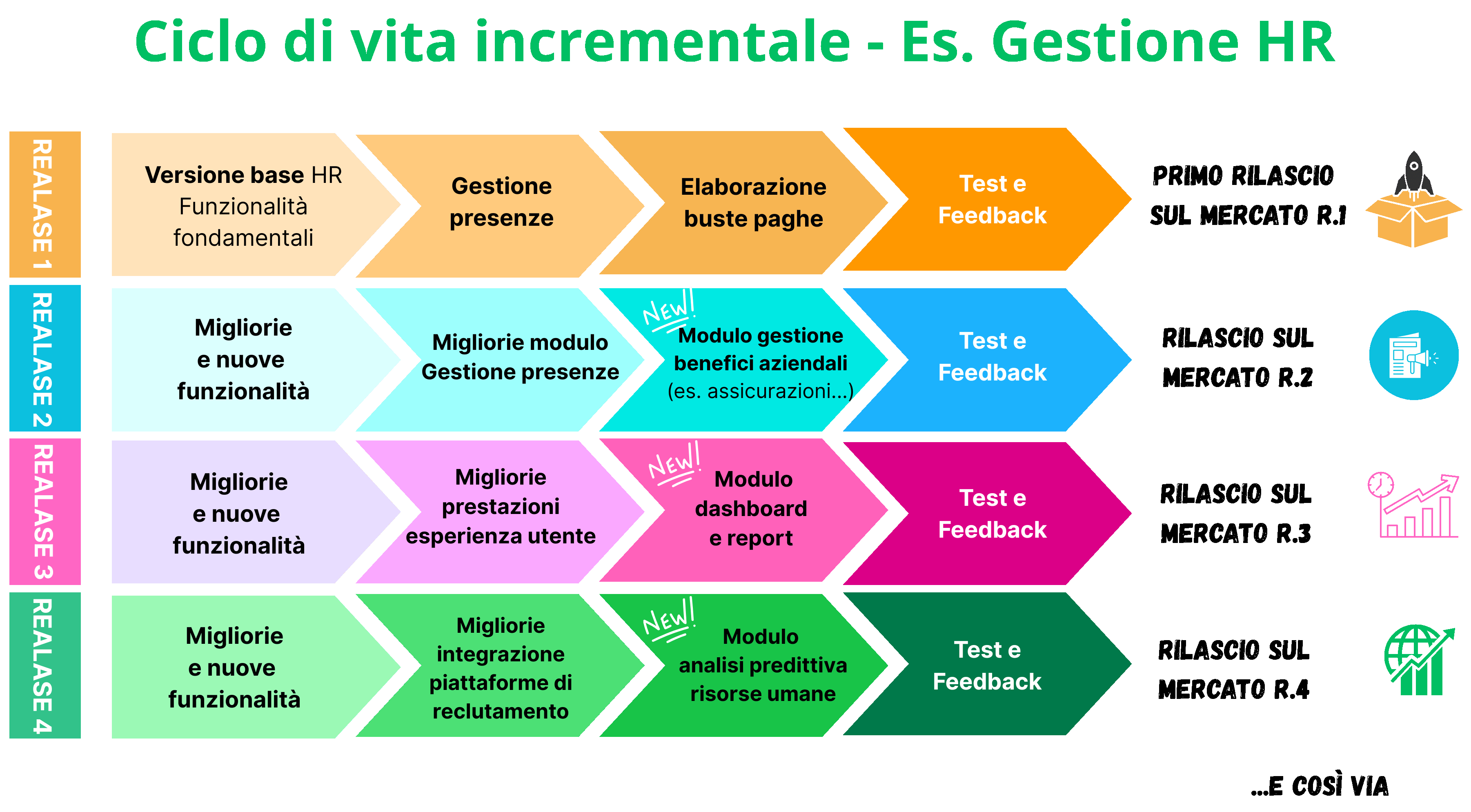 Esempio di un progetto incrementale
