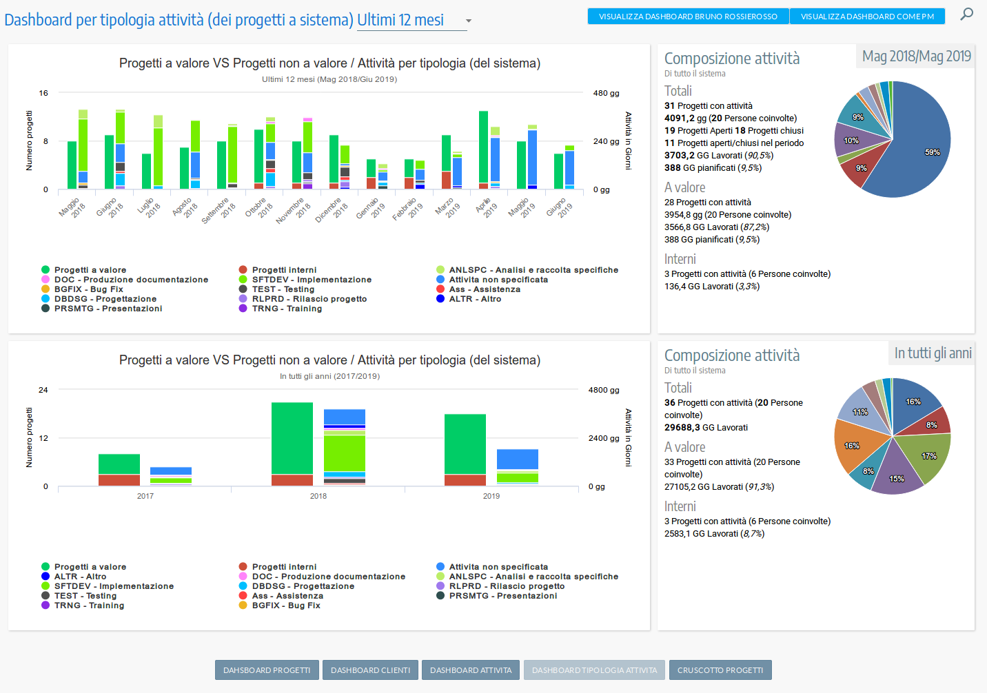 Dashboard Tipologie attività