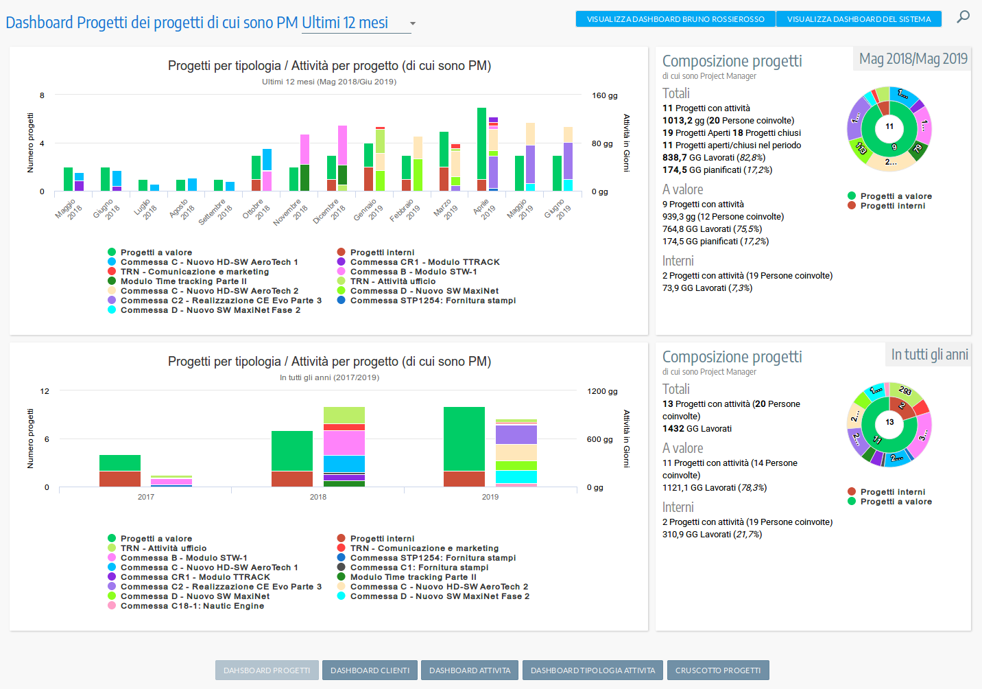 Dashboard Progetti